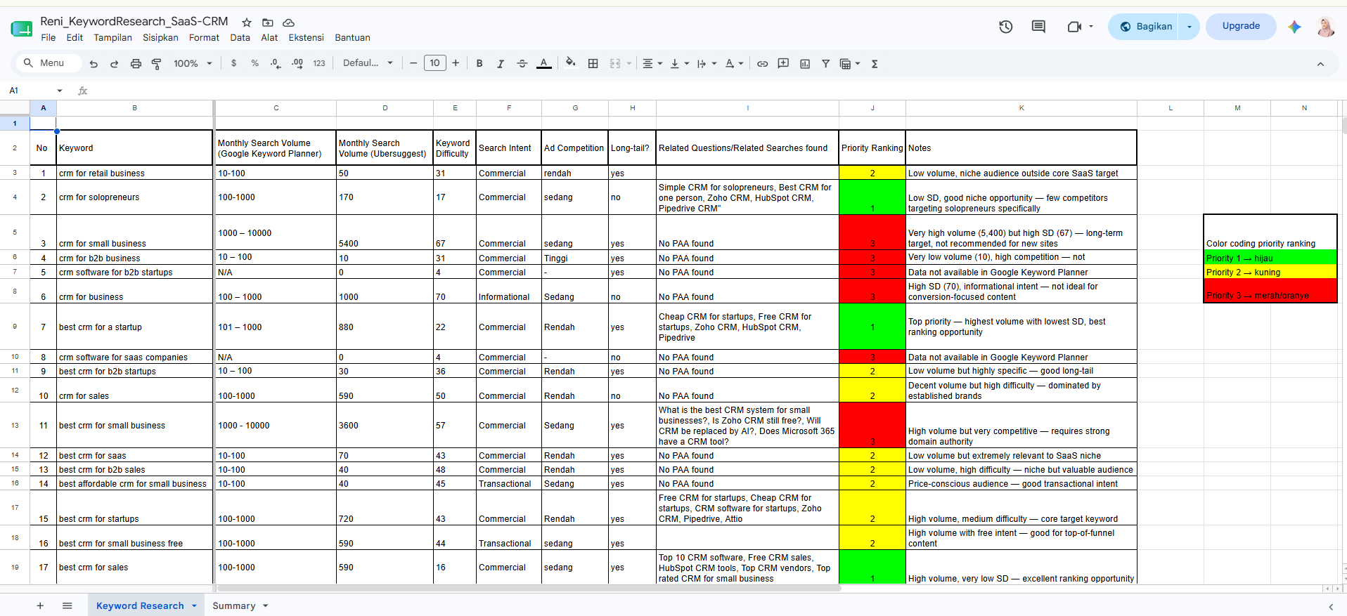 Keyword research and competitor gap analysis case study for CRM SaaS and startups